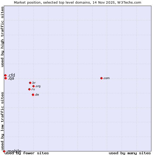 Market position of .qa (Qatar) vs. .cfd (Contract for difference (CFD) trading) vs. .mobile (Mobile)