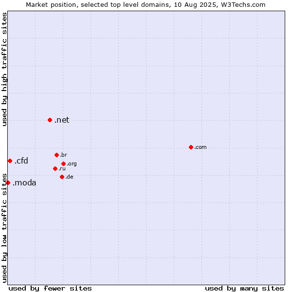 Market position of .net (Network providers) vs. .cfd (Contract for difference (CFD) trading) vs. .moda (Spanish/Italian for fashion)