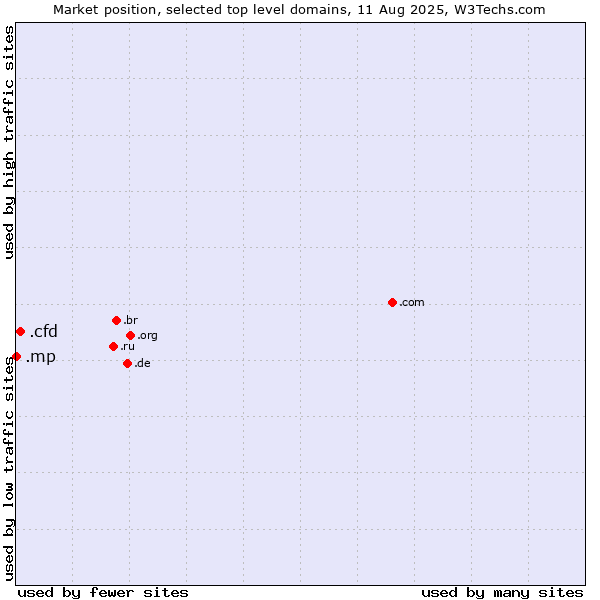Market position of .cfd (Contract for difference (CFD) trading) vs. .mp (Northern Mariana Islands)