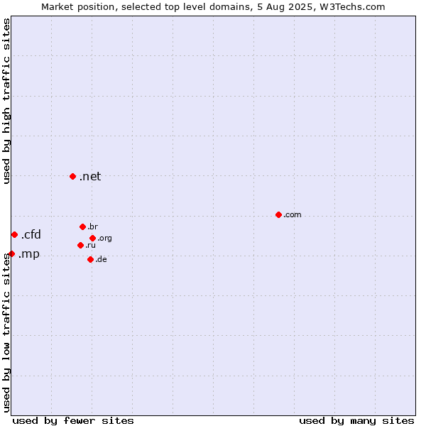 Market position of .net (Network providers) vs. .cfd (Contract for difference (CFD) trading) vs. .mp (Northern Mariana Islands)