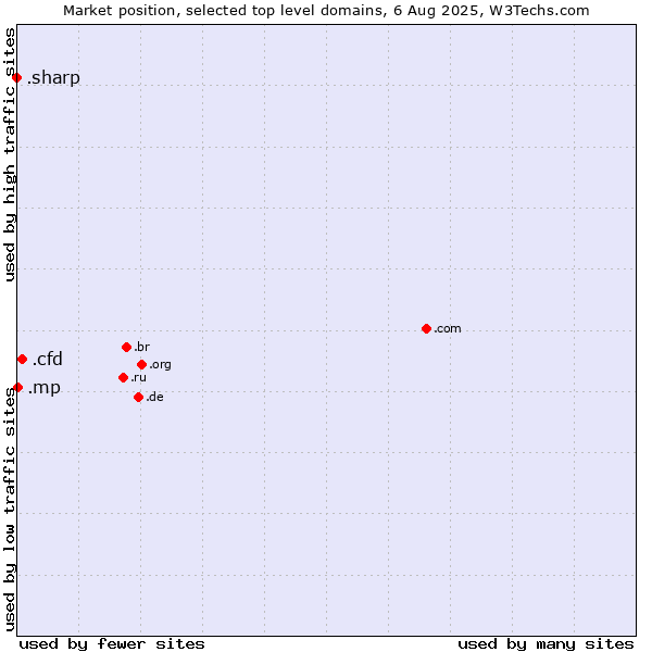 Market position of .cfd (Contract for difference (CFD) trading) vs. .mp (Northern Mariana Islands) vs. .sharp (Sharp brand)