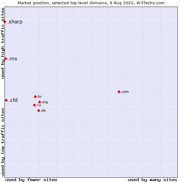 Market position of .cfd (Contract for difference (CFD) trading) vs. .ms (Montserrat) vs. .sharp (Sharp brand)