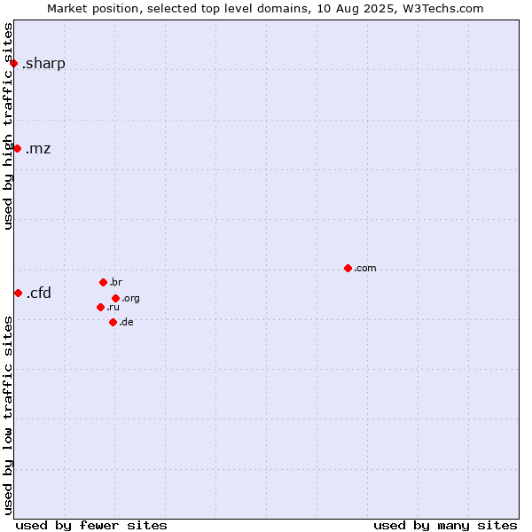 Market position of .cfd (Contract for difference (CFD) trading) vs. .mz (Mozambique) vs. .sharp (Sharp brand)