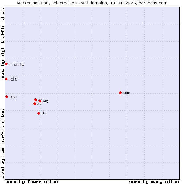 Market position of .qa (Qatar) vs. .cfd (Contract for difference (CFD) trading) vs. .name (Individuals)