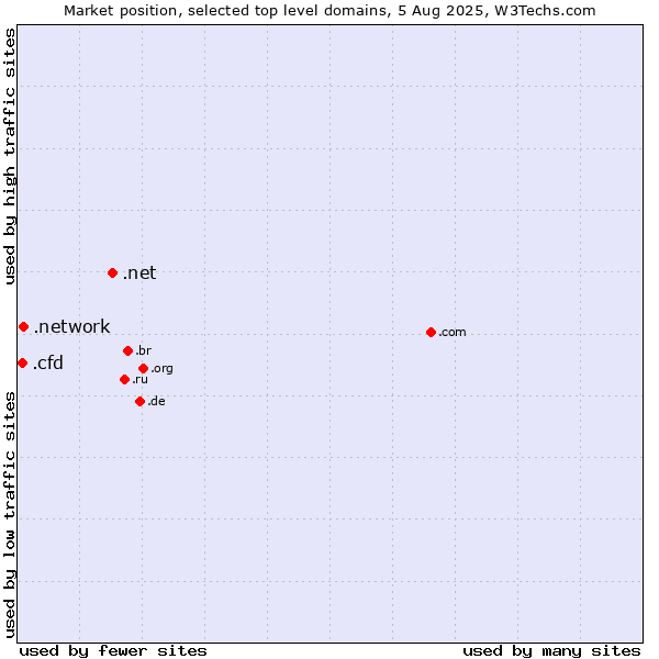 Market position of .net (Network providers) vs. .network (Network) vs. .cfd (Contract for difference (CFD) trading)