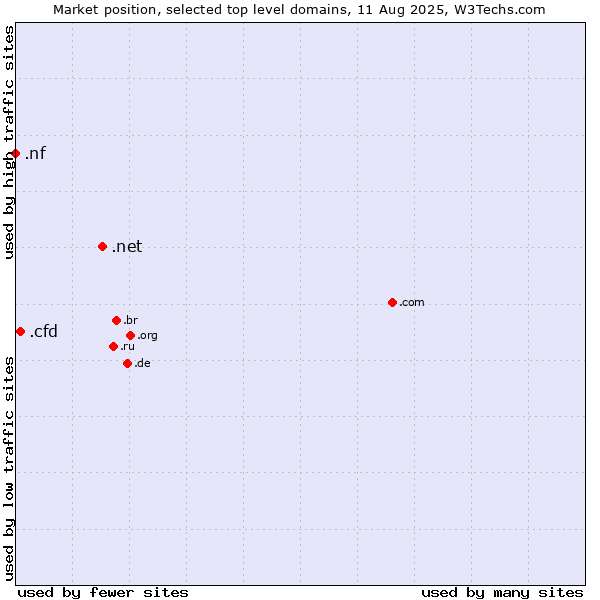Market position of .net (Network providers) vs. .cfd (Contract for difference (CFD) trading) vs. .nf (Norfolk Island)