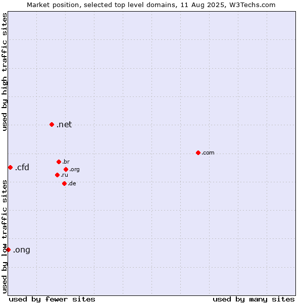 Market position of .net (Network providers) vs. .cfd (Contract for difference (CFD) trading) vs. .ong (Abbreviation for non-government organizations in several languages)