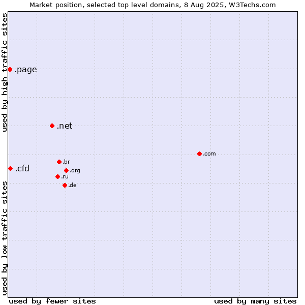 Market position of .net (Network providers) vs. .cfd (Contract for difference (CFD) trading) vs. .page (Page)