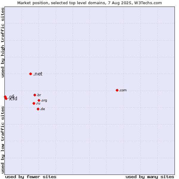 Market position of .net (Network providers) vs. .cfd (Contract for difference (CFD) trading) vs. .pf (French Polynesia)