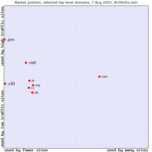 Market position of .net (Network providers) vs. .cfd (Contract for difference (CFD) trading) vs. .pm (Saint Pierre and Miquelon)
