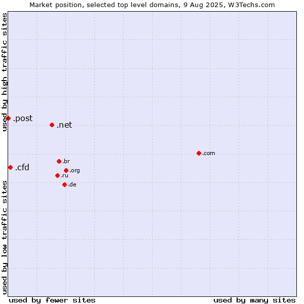 Market position of .net (Network providers) vs. .cfd (Contract for difference (CFD) trading) vs. .post (Postal Sector)