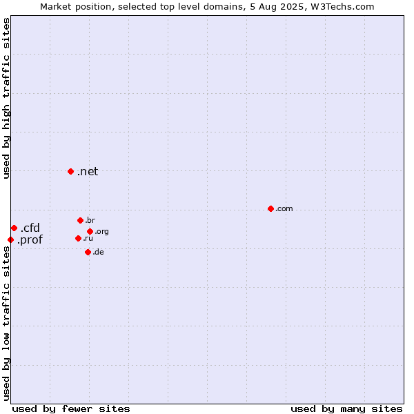 Market position of .net (Network providers) vs. .cfd (Contract for difference (CFD) trading) vs. .prof (Short for professor)