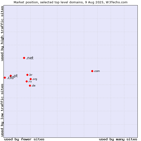 Market position of .net (Network providers) vs. .pt (Portugal) vs. .cfd (Contract for difference (CFD) trading)