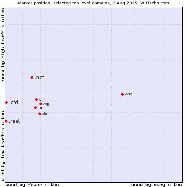 Market position of .net (Network providers) vs. .cfd (Contract for difference (CFD) trading) vs. .rest (Restaurant industry)