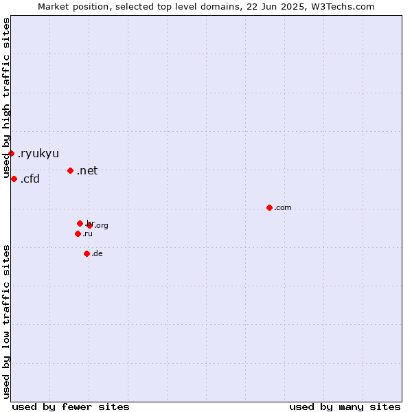 Market position of .net (Network providers) vs. .cfd (Contract for difference (CFD) trading) vs. .ryukyu (Ryukyu, region of Okinawa, Japan)