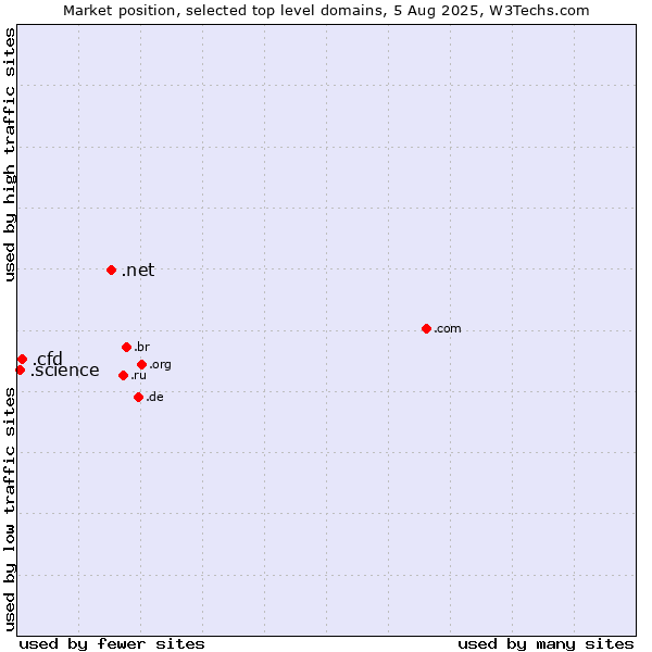 Market position of .net (Network providers) vs. .cfd (Contract for difference (CFD) trading) vs. .science (Science)