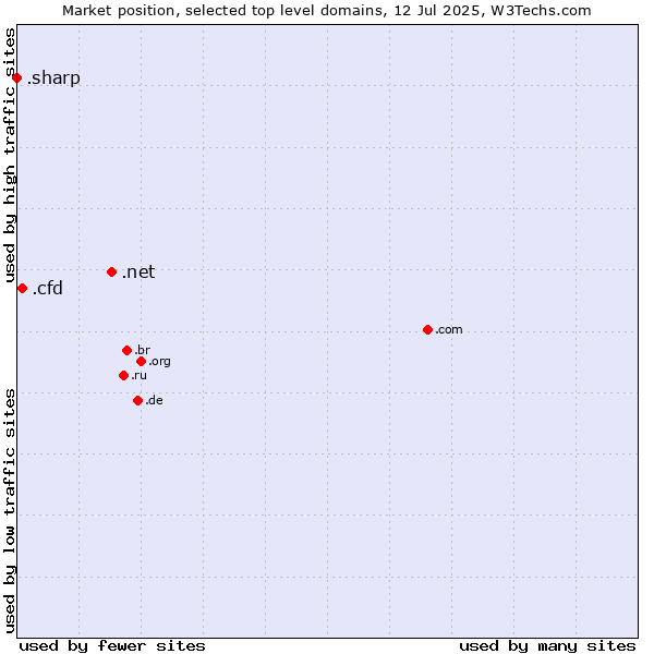Market position of .net (Network providers) vs. .cfd (Contract for difference (CFD) trading) vs. .sharp (Sharp brand)