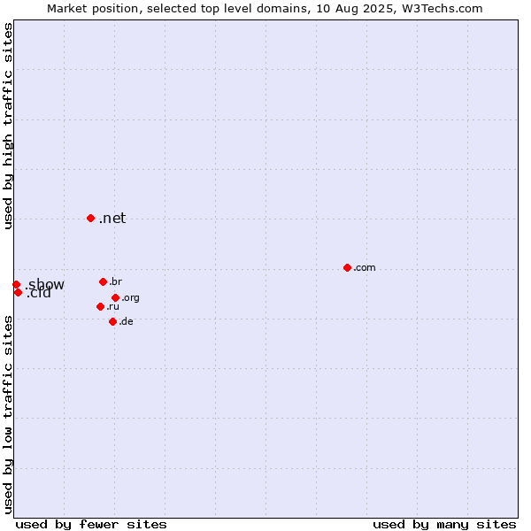 Market position of .net (Network providers) vs. .cfd (Contract for difference (CFD) trading) vs. .show (Show)