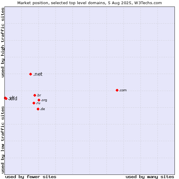 Market position of .net (Network providers) vs. .cfd (Contract for difference (CFD) trading) vs. .sl (Sierra Leone)