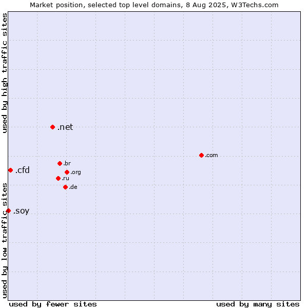 Market position of .net (Network providers) vs. .cfd (Contract for difference (CFD) trading) vs. .soy (Spanish for I am)