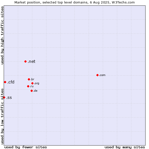 Market position of .net (Network providers) vs. .cfd (Contract for difference (CFD) trading) vs. .ss (South Sudan)