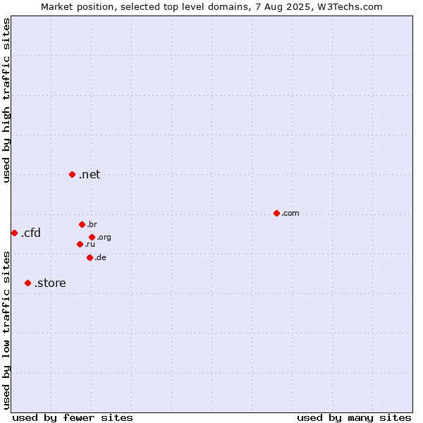 Market position of .net (Network providers) vs. .store (Store) vs. .cfd (Contract for difference (CFD) trading)
