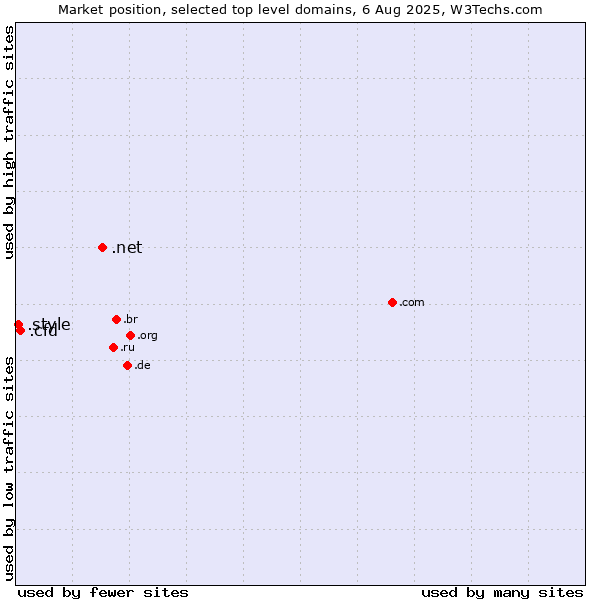 Market position of .net (Network providers) vs. .cfd (Contract for difference (CFD) trading) vs. .style (Style)