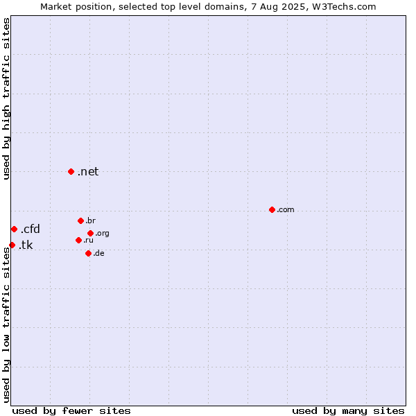 Market position of .net (Network providers) vs. .cfd (Contract for difference (CFD) trading) vs. .tk (Tokelau)