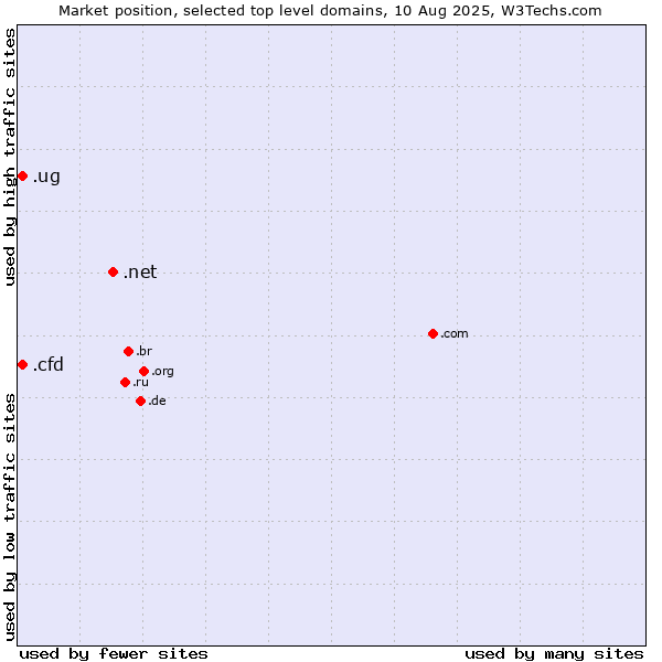 Market position of .net (Network providers) vs. .ug (Uganda) vs. .cfd (Contract for difference (CFD) trading)