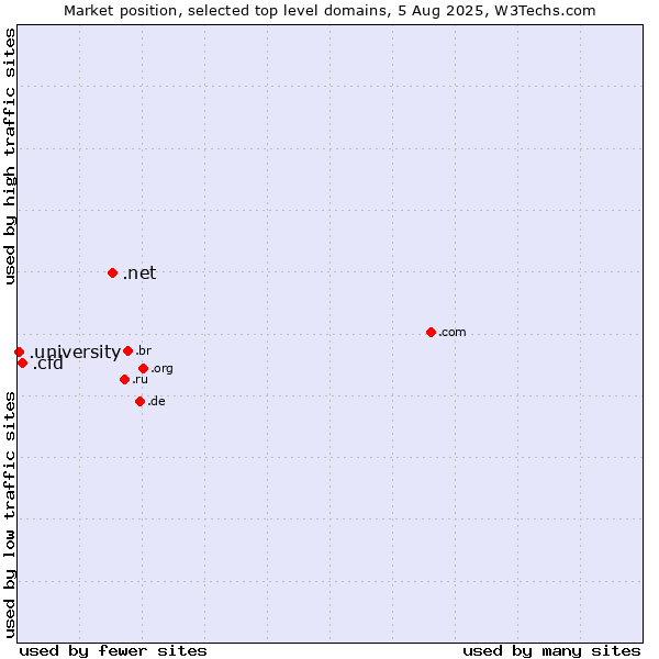 Market position of .net (Network providers) vs. .cfd (Contract for difference (CFD) trading) vs. .university (University)