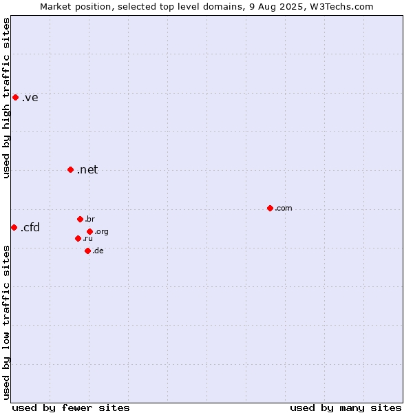 Market position of .net (Network providers) vs. .ve (Venezuela) vs. .cfd (Contract for difference (CFD) trading)
