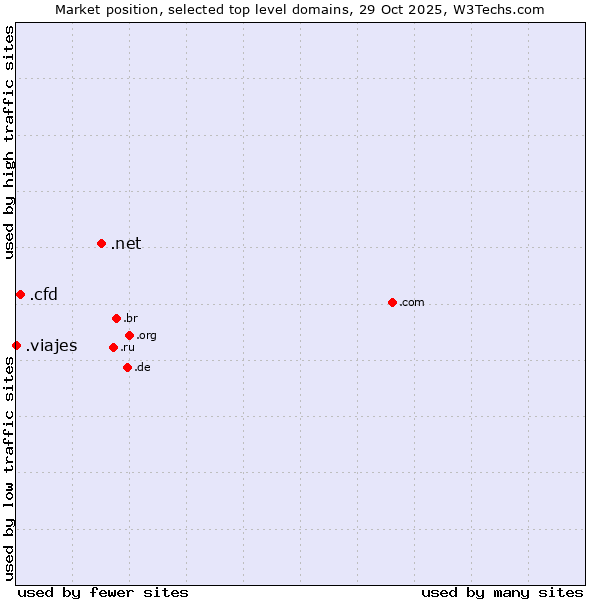 Market position of .net (Network providers) vs. .cfd (Contract for difference (CFD) trading) vs. .viajes (Spanish for vacations)