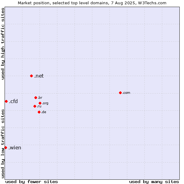 Market position of .net (Network providers) vs. .cfd (Contract for difference (CFD) trading) vs. .wien (City of Vienna (Wien), Austria)