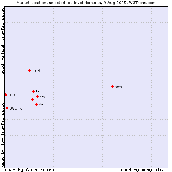 Market position of .net (Network providers) vs. .work (Work) vs. .cfd (Contract for difference (CFD) trading)