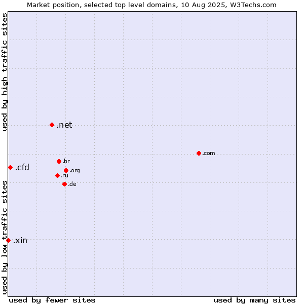 Market position of .net (Network providers) vs. .cfd (Contract for difference (CFD) trading) vs. .xin (Xin, Chinese for 