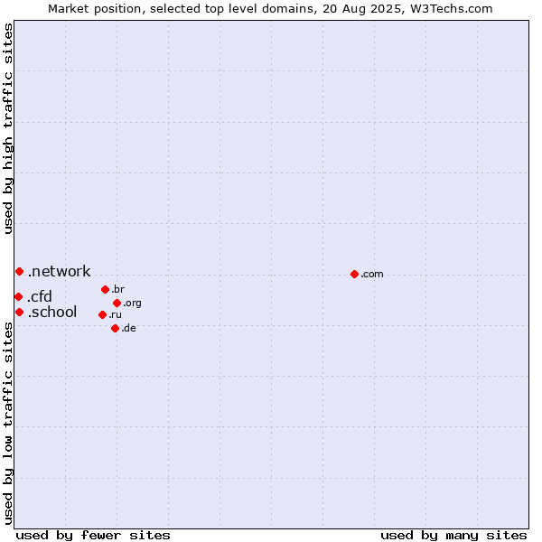 Market position of .network (Network) vs. .school (School) vs. .cfd (Contract for difference (CFD) trading)