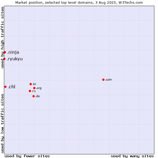 Market position of .cfd (Contract for difference (CFD) trading) vs. .ninja (Ninja) vs. .ryukyu (Ryukyu, region of Okinawa, Japan)