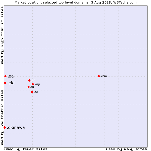 Market position of .qa (Qatar) vs. .cfd (Contract for difference (CFD) trading) vs. .okinawa (Region of Okinawa, Japan)