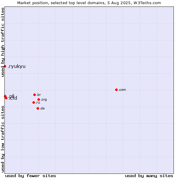 Market position of .cfd (Contract for difference (CFD) trading) vs. .pf (French Polynesia) vs. .ryukyu (Ryukyu, region of Okinawa, Japan)