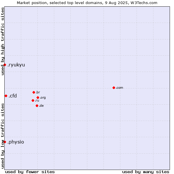 Market position of .cfd (Contract for difference (CFD) trading) vs. .physio (Physiotherapy) vs. .ryukyu (Ryukyu, region of Okinawa, Japan)