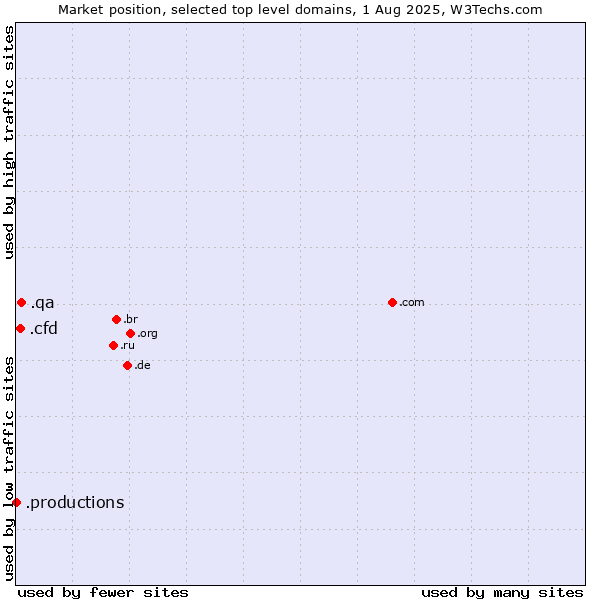 Market position of .qa (Qatar) vs. .cfd (Contract for difference (CFD) trading) vs. .productions (Productions)