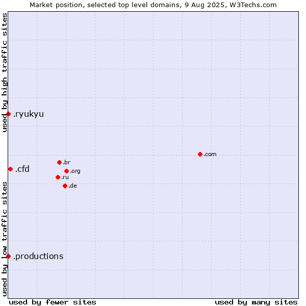 Market position of .cfd (Contract for difference (CFD) trading) vs. .productions (Productions) vs. .ryukyu (Ryukyu, region of Okinawa, Japan)