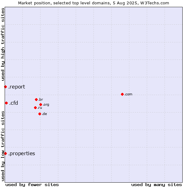 Market position of .cfd (Contract for difference (CFD) trading) vs. .report (Report) vs. .properties (Properties)