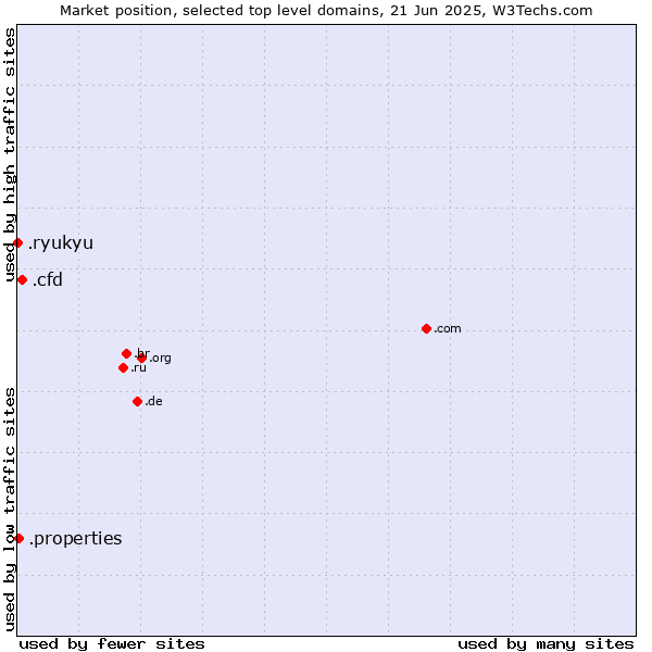 Market position of .cfd (Contract for difference (CFD) trading) vs. .properties (Properties) vs. .ryukyu (Ryukyu, region of Okinawa, Japan)
