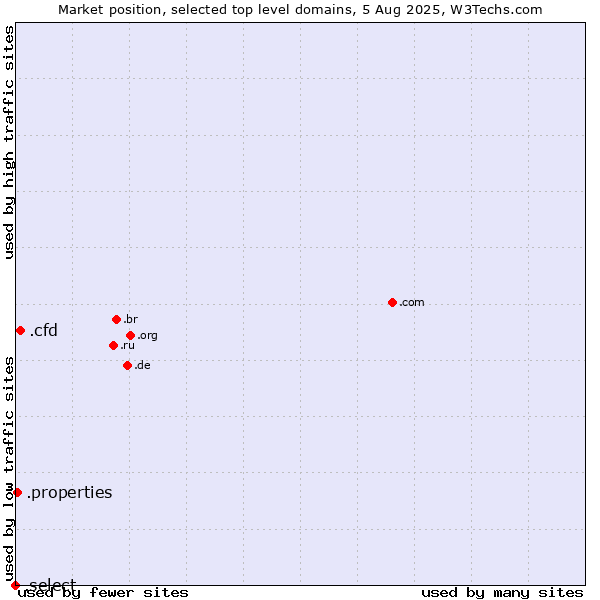 Market position of .cfd (Contract for difference (CFD) trading) vs. .properties (Properties) vs. .select (Select brand)