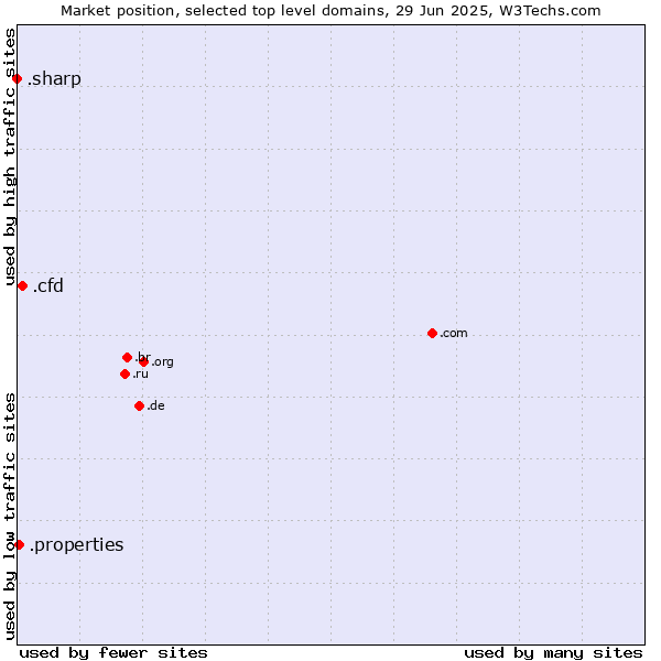 Market position of .cfd (Contract for difference (CFD) trading) vs. .properties (Properties) vs. .sharp (Sharp brand)