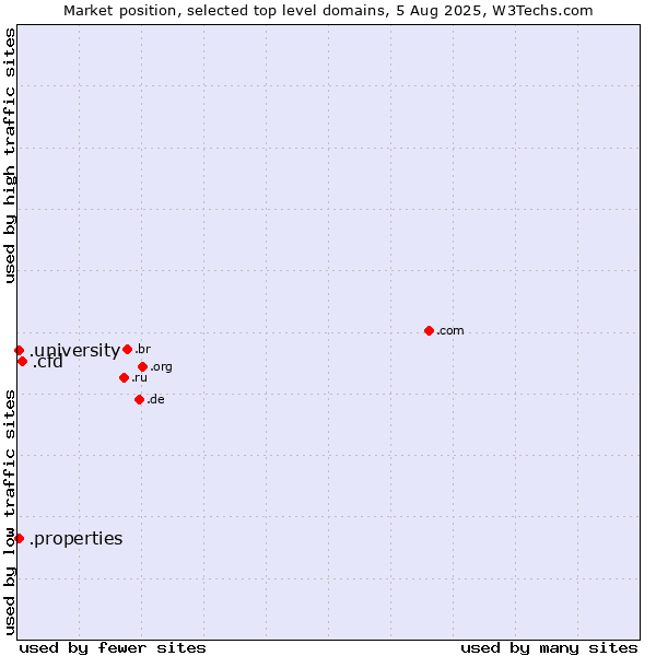 Market position of .cfd (Contract for difference (CFD) trading) vs. .university (University) vs. .properties (Properties)