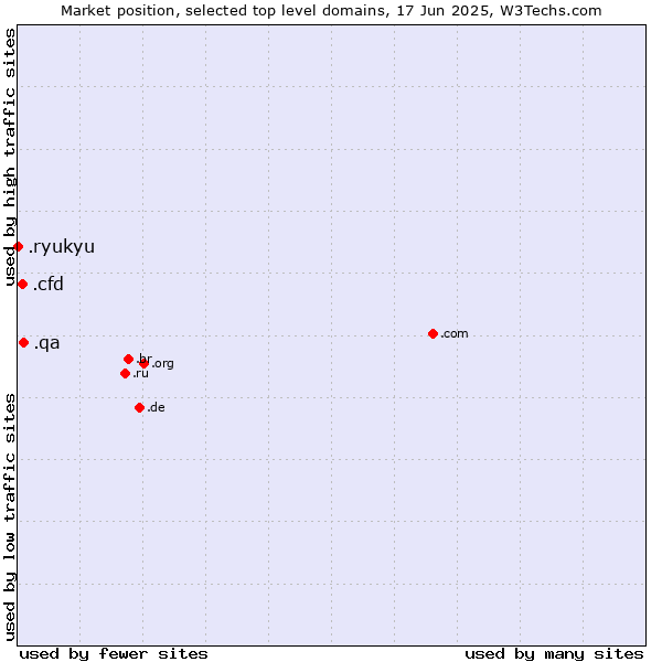 Market position of .qa (Qatar) vs. .cfd (Contract for difference (CFD) trading) vs. .ryukyu (Ryukyu, region of Okinawa, Japan)