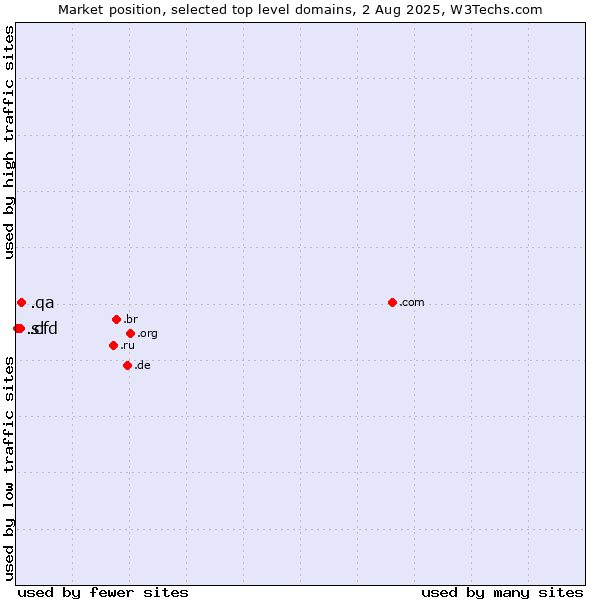 Market position of .qa (Qatar) vs. .cfd (Contract for difference (CFD) trading) vs. .sl (Sierra Leone)