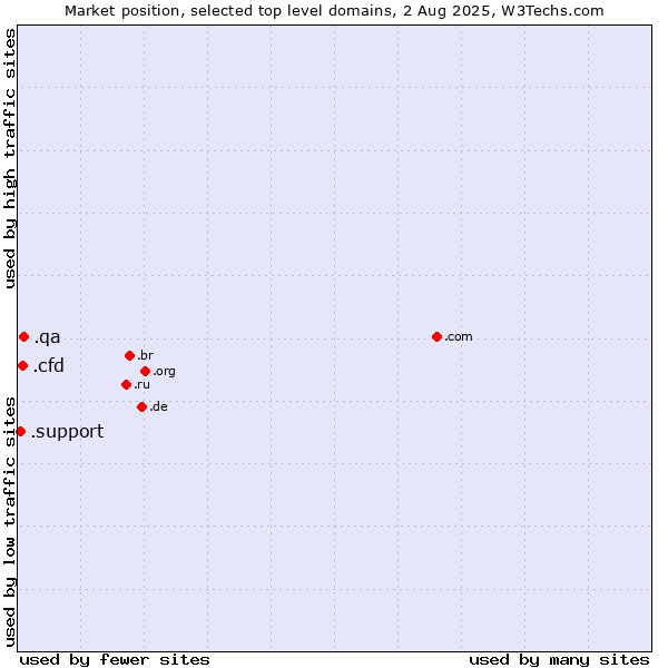 Market position of .qa (Qatar) vs. .cfd (Contract for difference (CFD) trading) vs. .support (Support)